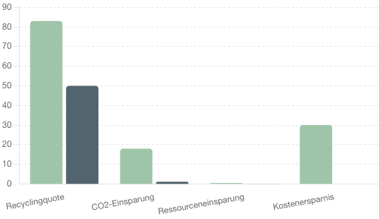 Diagramm Vorteile Mehrwegweine