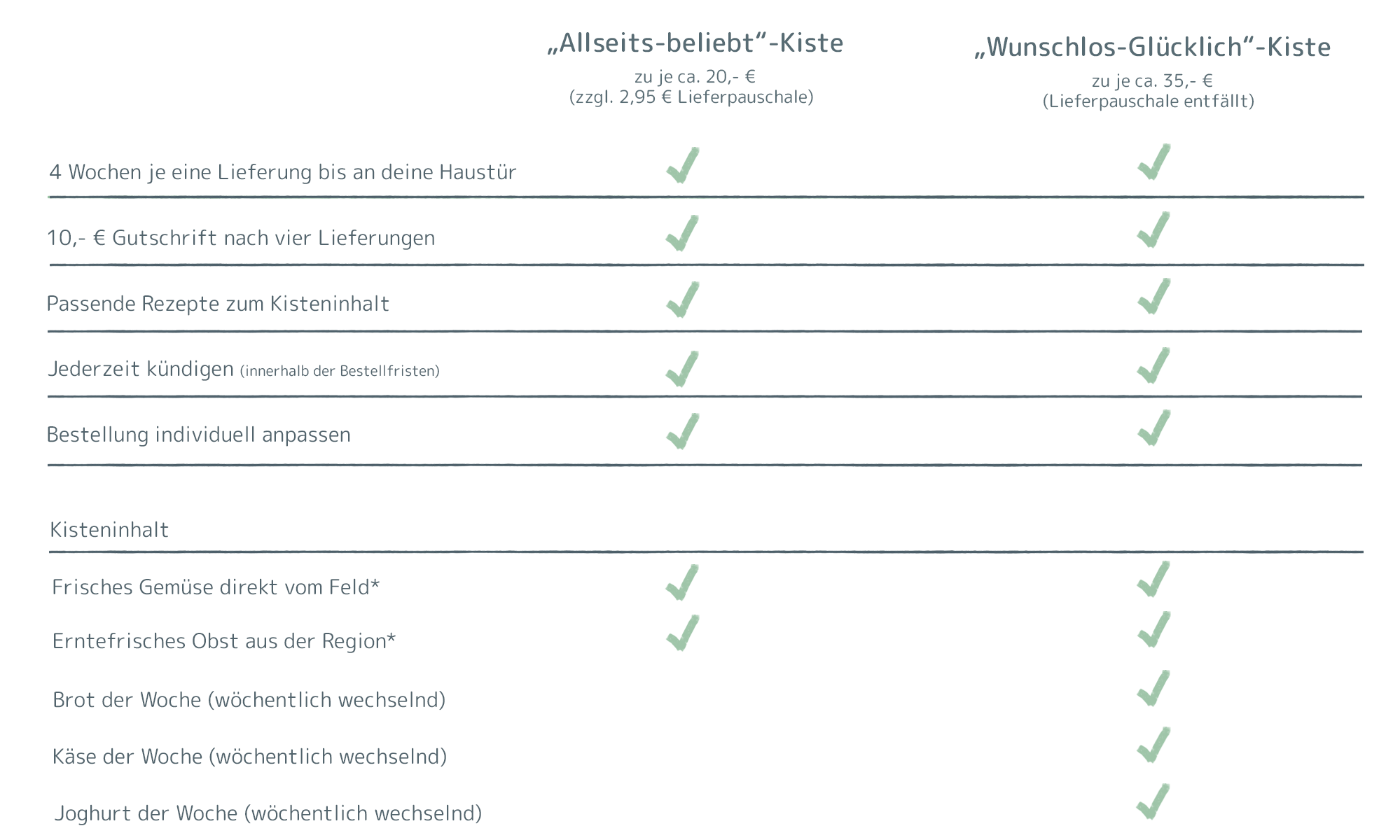 Jederzeit Kündigen, passende Rezepte zum Kisteninhalt, Frisches Gemüse direkt vom Feld, Vier Wochen Testpaket, Lieferung bis an die Haustür, 