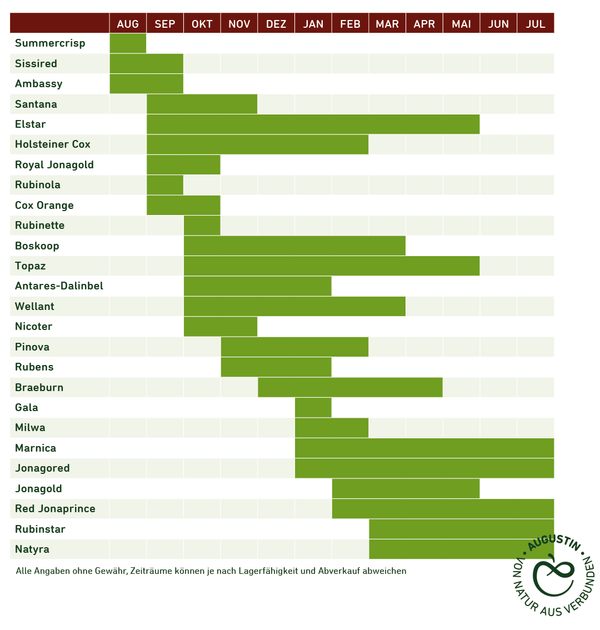 Apfel Verfügbarkeitskalender
