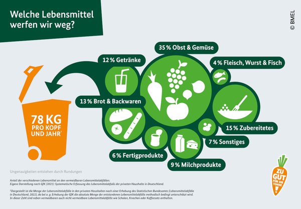 Lebensmittelverschwendung Grafik BMEL